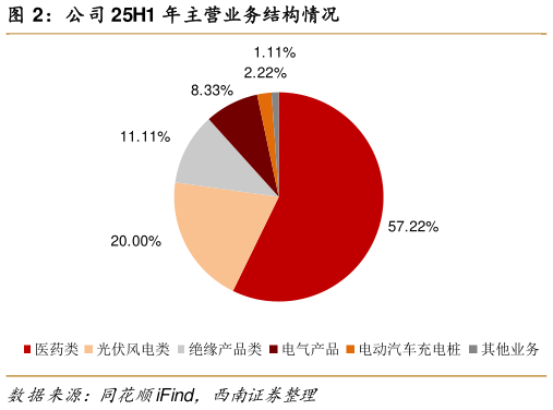 谁能回答公司 25H1 年主营业务结构情况?