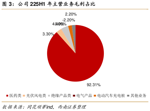 你知道公司 225H1 年主营业务毛利占比?