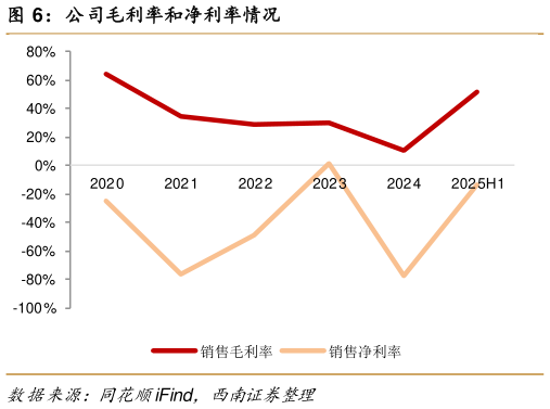 如何了解公司毛利率和净利率情况?