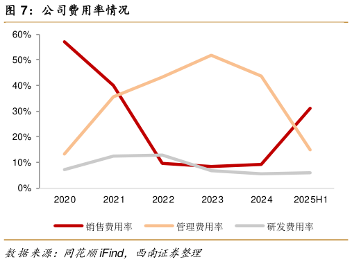 咨询大家公司费用率情况?