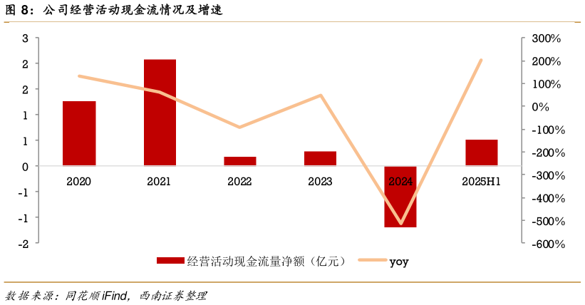 请问一下公司经营活动现金流情况及增速?