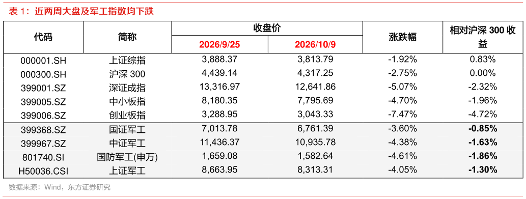 咨询下各位近两周大盘及军工指数均下跌