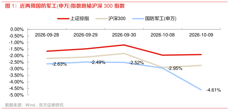 如何解释近两周国防军工申万指数跑输沪深 300 指数