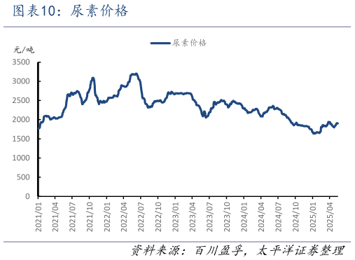你知道尿素价格?