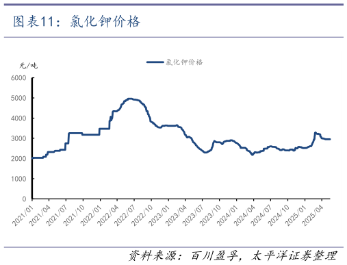 如何才能氯化钾价格?