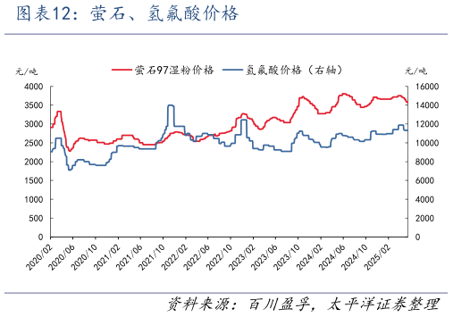 如何了解萤石、氢氟酸价格?