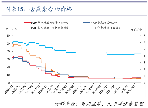 谁知道含氟聚合物价格