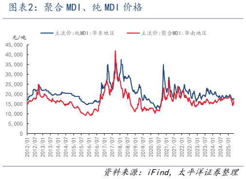 如何解释聚合 MDI、纯 MDI 价格?
