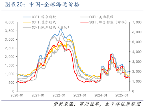 谁知道中国-全球海运价格