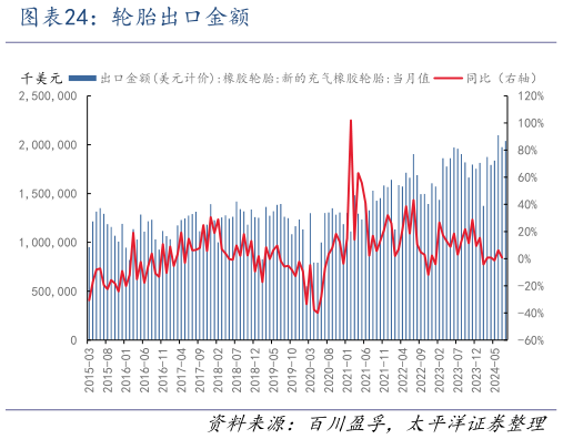 如何解释轮胎出口金额