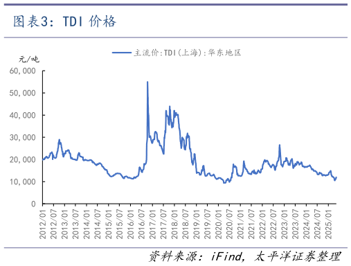 如何看待TDI 价格?