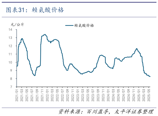 想问下各位网友赖氨酸价格