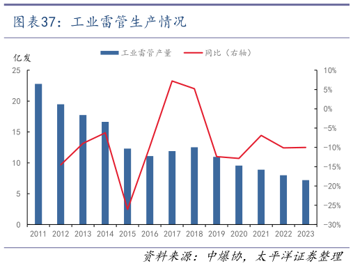 如何才能工业雷管生产情况?