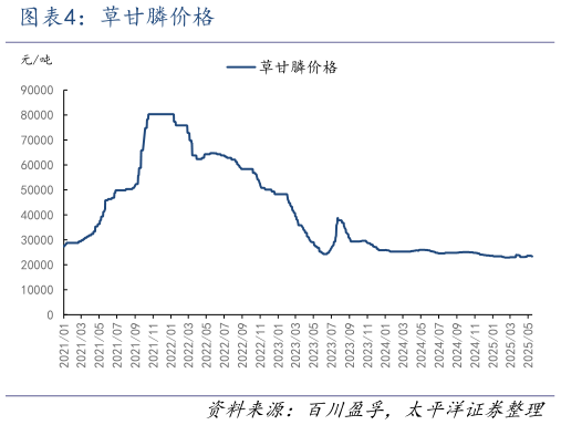 怎样理解草甘膦价格?