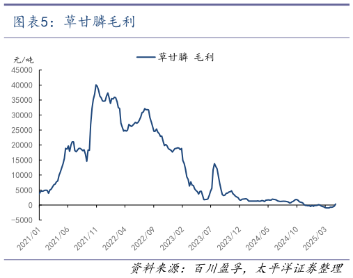 想关注一下草甘膦毛利?