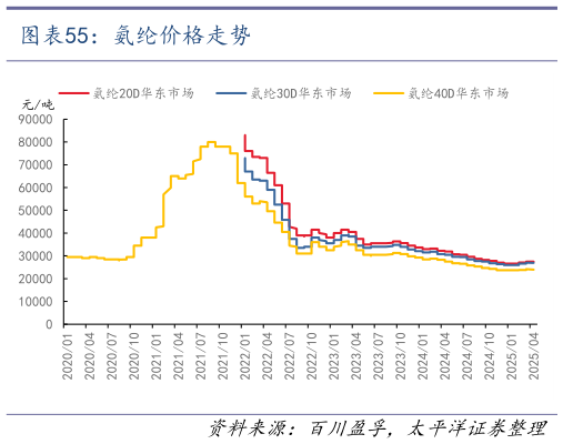 咨询大家氨纶价格走势?