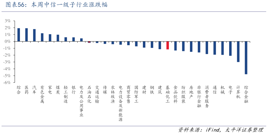 谁能回答本周中信一级子行业涨跌幅?