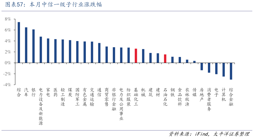 想关注一下本月中信一级子行业涨跌幅?
