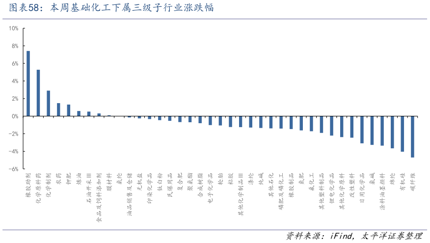 谁能回答本周基础化工下属三级子行业涨跌幅?