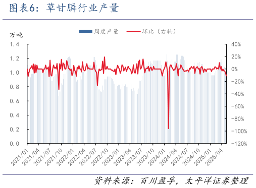 咨询下各位草甘膦行业产量?