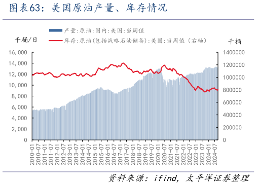 如何解释美国原油产量、库存情况?