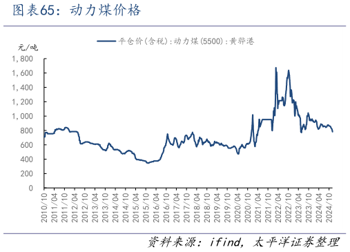 想问下各位网友动力煤价格?