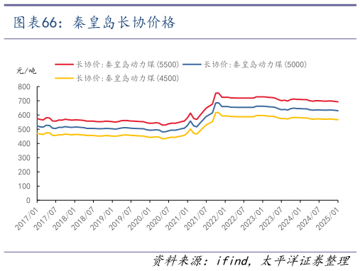 我想了解一下秦皇岛长协价格?