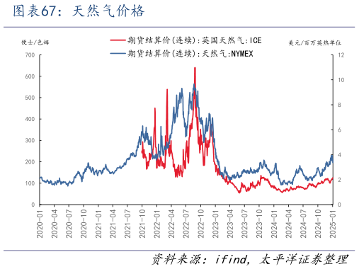 咨询下各位天然气价格?
