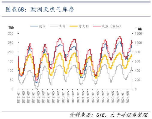 如何了解欧洲天然气库存?