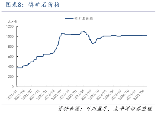 如何了解磷矿石价格?