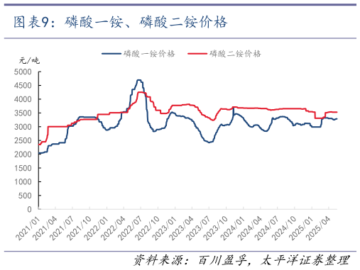 各位网友请教一下磷酸一铵、磷酸二铵价格?