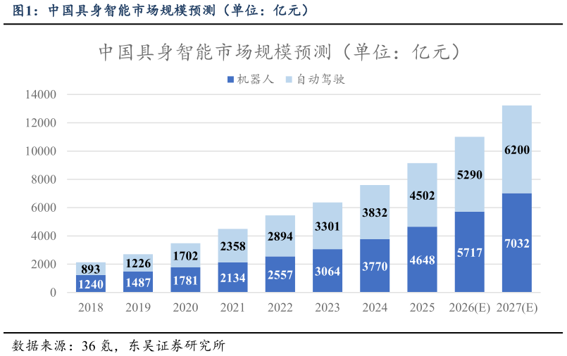 谁知道中国具身智能市场规模预测（单位：亿元）