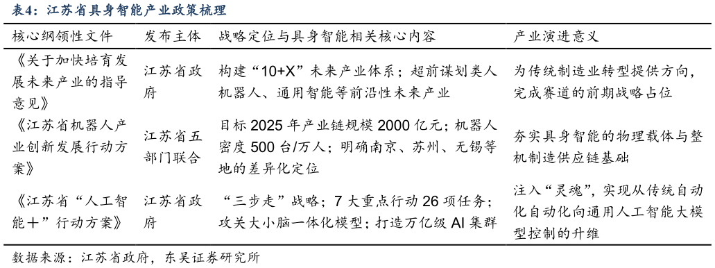 你知道江苏省具身智能产业政策梳理