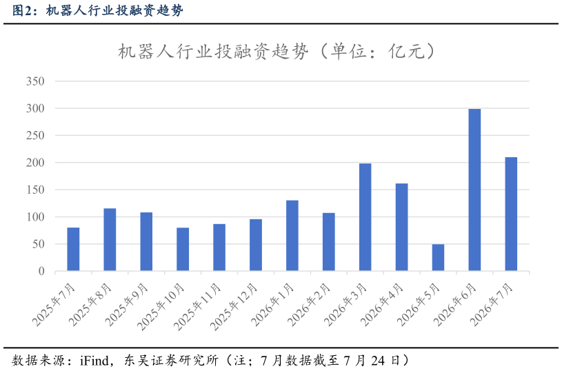 怎样理解机器人行业投融资趋势