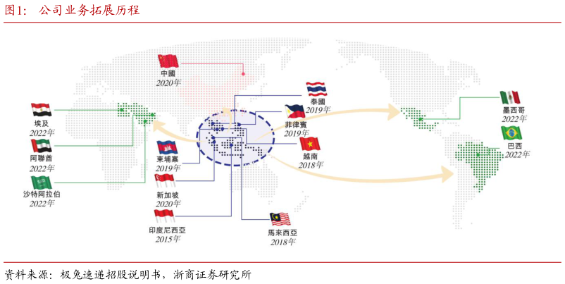 如何了解公司业务拓展历程?
