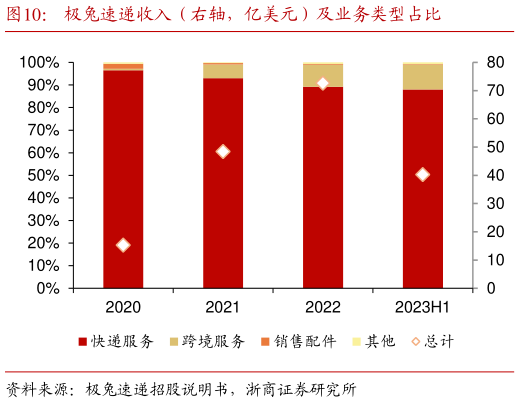如何才能极兔速递收入(右轴,亿美元)及业务类型占比?