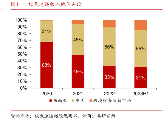 如何了解极兔速递收入地区占比?