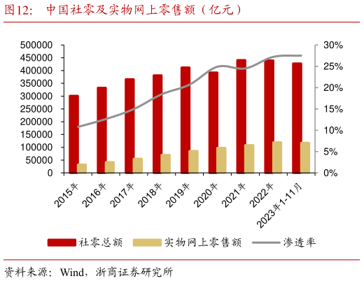 咨询下各位中国社零及实物网上零售额(亿元)?