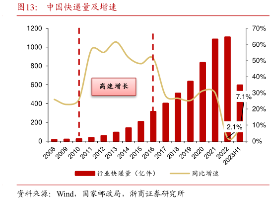 谁能回答中国快递量及增速?