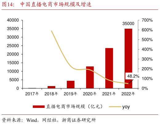 如何看待中国直播电商市场规模及增速?