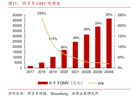 请问一下拼多多 GMV 及增速?