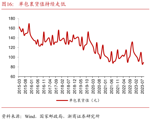 想问下各位网友单包裹货值持续走低?