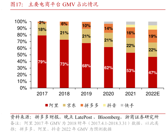 如何看待主要电商平台 GMV 占比情况?