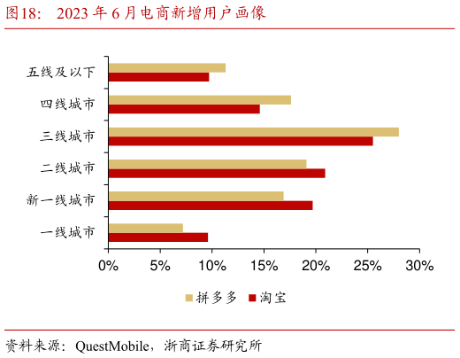 如何解释2023 年 6 月电商新增用户画像?