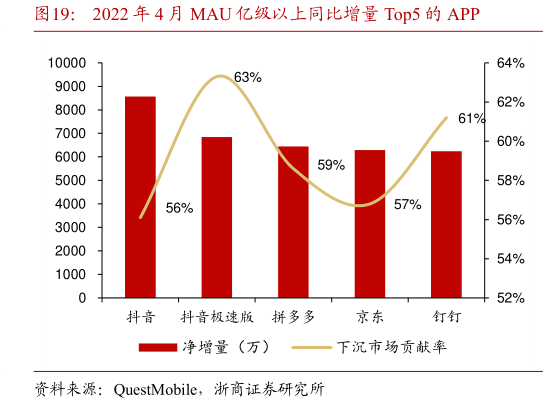 请问一下2022 年 4 月 MAU 亿级以上同比增量 Top5 的 APP?
