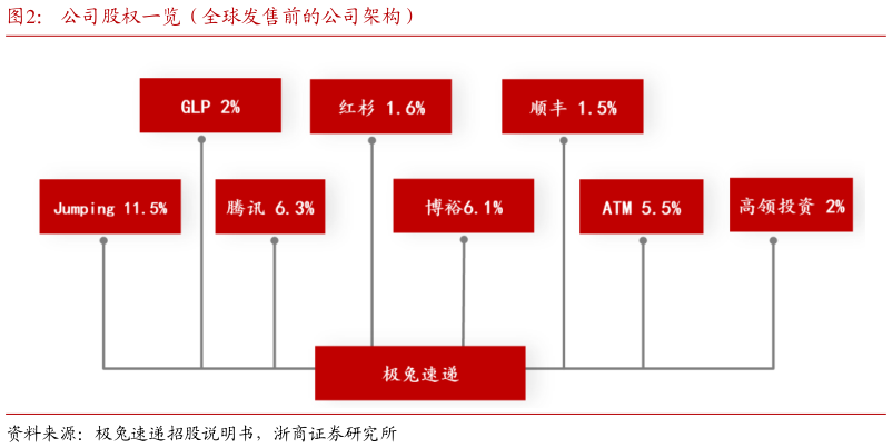 咨询大家公司股权一览(全球发售前的公司架构)?