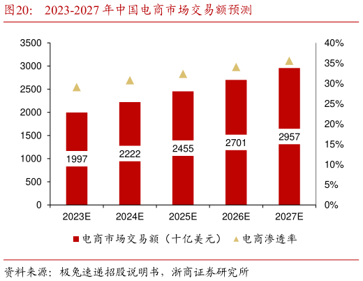 如何看待2023-2027 年中国电商市场交易额预测?