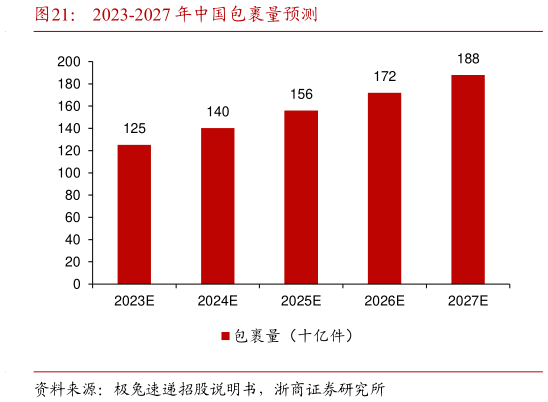 我想了解一下2023-2027 年中国包裹量预测?