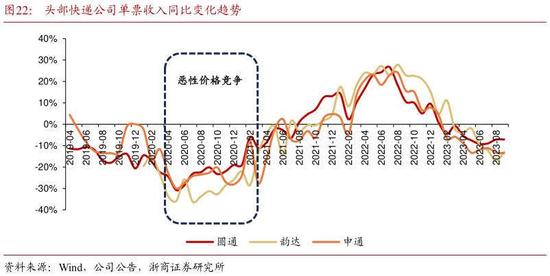 咨询大家头部快递公司单票收入同比变化趋势?