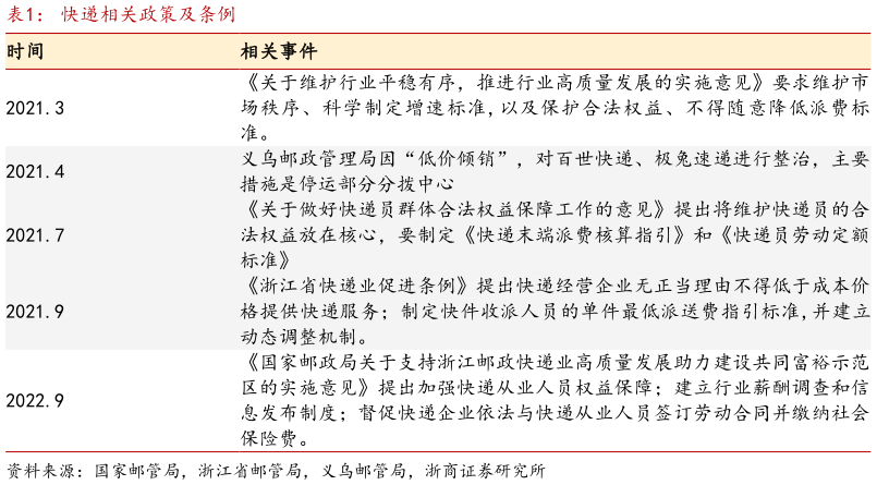 想问下各位网友快递相关政策及条例?
